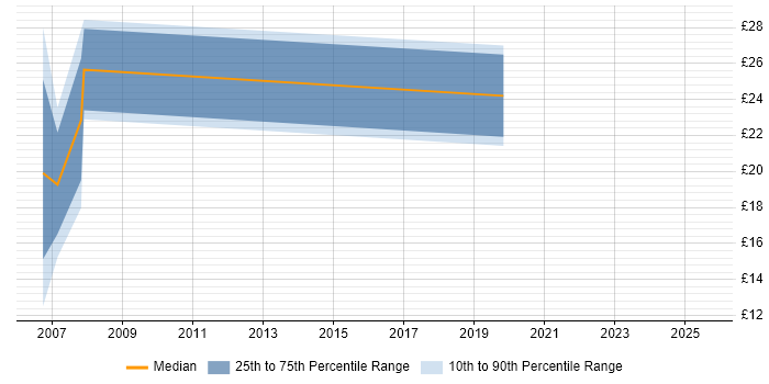 Contractor hourly rate distribution trend for jobs in Somerset citing Kalman Filter Contractor hourly rate distribution trend for jobs in Somerset citing Kalman Filter