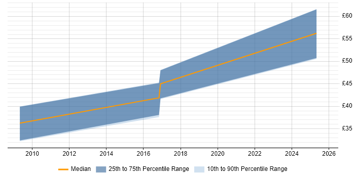 Contractor hourly rate distribution trend for jobs in Somerset citing Knowledge Transfer