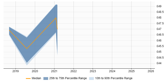 Contractor hourly rate distribution trend for jobs in Somerset citing Kubernetes