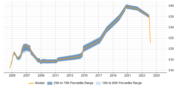 Contractor hourly rate distribution trend for jobs in Somerset citing LAN Contractor hourly rate distribution trend for jobs in Somerset citing LAN