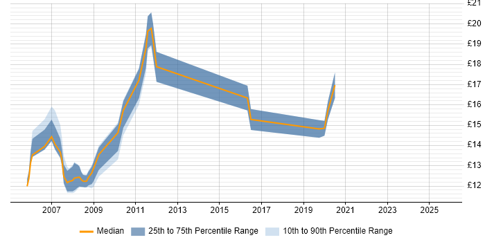Contractor hourly rate distribution trend for jobs in Somerset citing Local Government