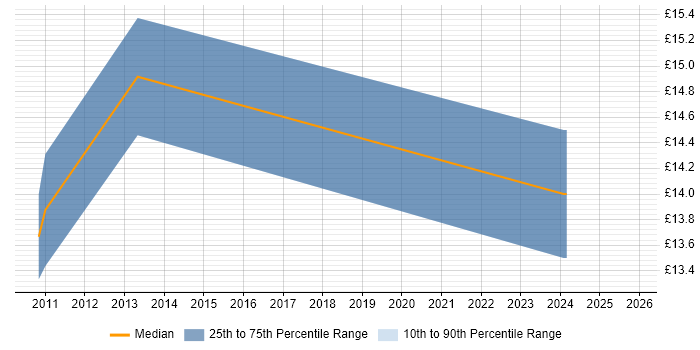 Contractor hourly rate distribution trend for jobs in Somerset citing Mac OS