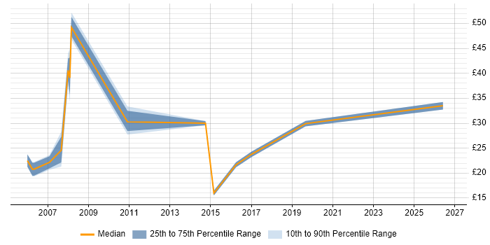 Contractor hourly rate distribution trend for jobs in Somerset citing Marketing