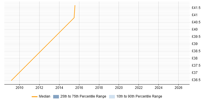 Contractor hourly rate distribution trend for jobs in Somerset citing Maven