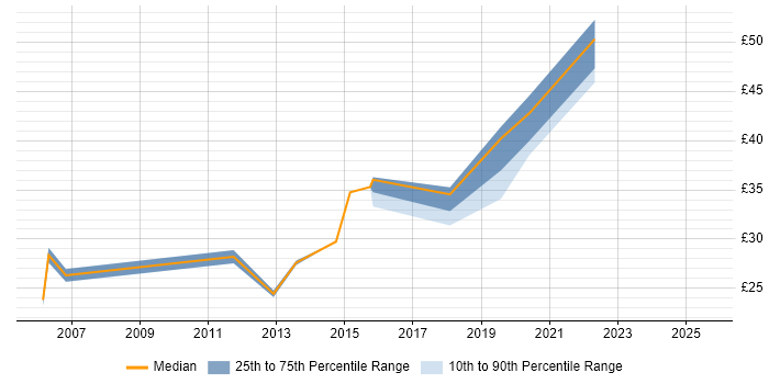 Contractor hourly rate distribution trend for jobs in Somerset citing McAfee
