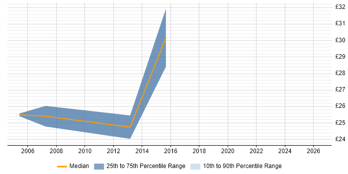 Contractor hourly rate distribution trend for Mechanical Engineer job vacancies in Somerset