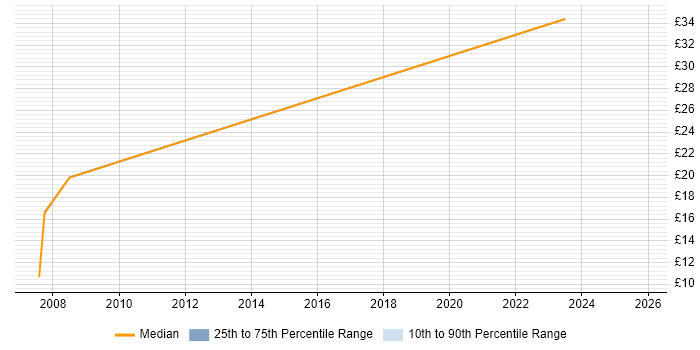 Contractor hourly rate distribution trend for jobs in Somerset citing Metadata Management