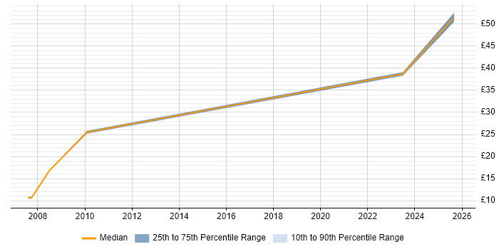 Contractor hourly rate distribution trend for jobs in Somerset citing Metadata