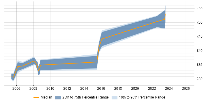Contractor hourly rate distribution trend for jobs in Somerset citing MFC