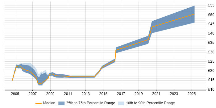 Contractor hourly rate distribution trend for jobs in Somerset citing Microsoft Certification
