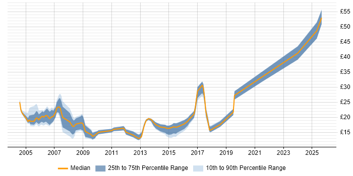 Contractor hourly rate distribution trend for jobs in Somerset citing Microsoft Exchange