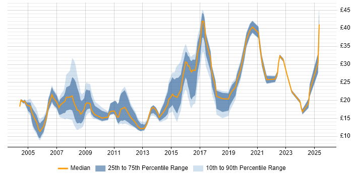 Contractor hourly rate distribution trend for jobs in Somerset citing Microsoft