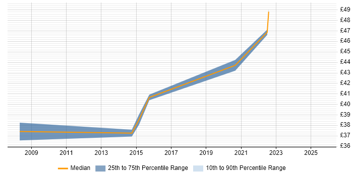 Contractor hourly rate distribution trend for jobs in Somerset citing Middleware Contractor hourly rate distribution trend for jobs in Somerset citing Middleware