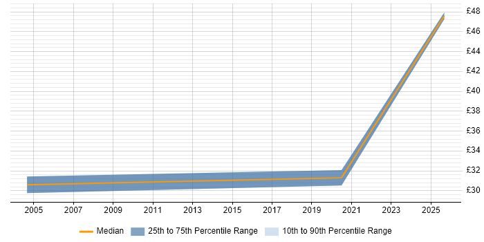 Contractor hourly rate distribution trend for Migration Project Manager job vacancies in Somerset