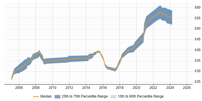 Contractor hourly rate distribution trend for jobs in Somerset citing Military