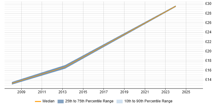 Contractor hourly rate distribution trend for jobs in Somerset citing MPLS
