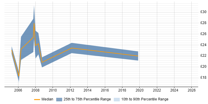Contractor hourly rate distribution trend for jobs in Somerset citing Microsoft Project