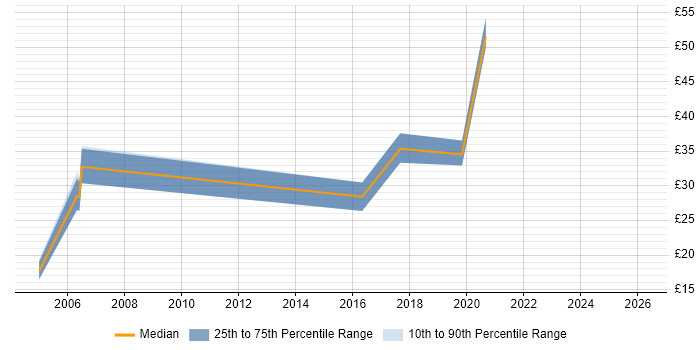 Contractor hourly rate distribution trend for jobs in Somerset citing MS Visio