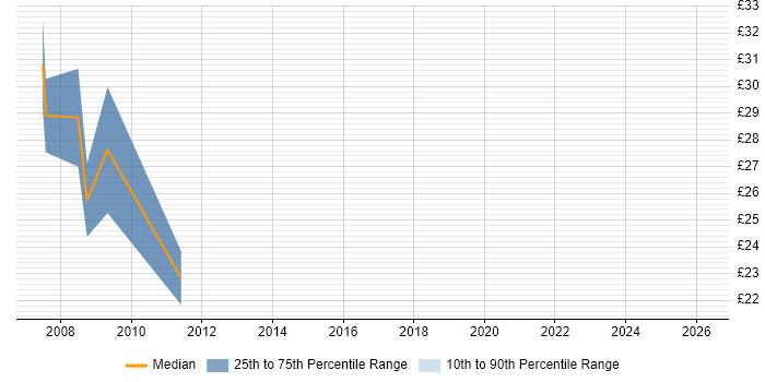 Contractor hourly rate distribution trend for jobs in Somerset citing MSI