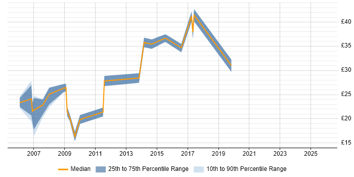 Contractor hourly rate distribution trend for jobs in Somerset citing MySQL
