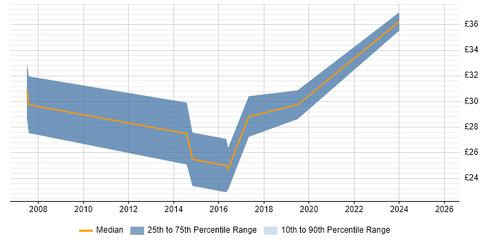 Contractor hourly rate distribution trend for jobs in Somerset citing NetApp