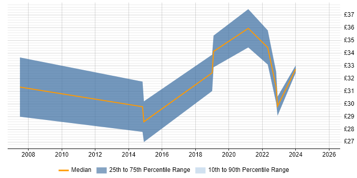 Contractor hourly rate distribution trend for jobs in Somerset citing Network Management