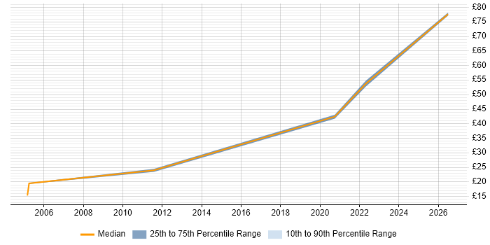 Contractor hourly rate distribution trend for jobs in Somerset citing Network Monitoring