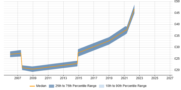Contractor hourly rate distribution trend for jobs in Somerset citing Network Security