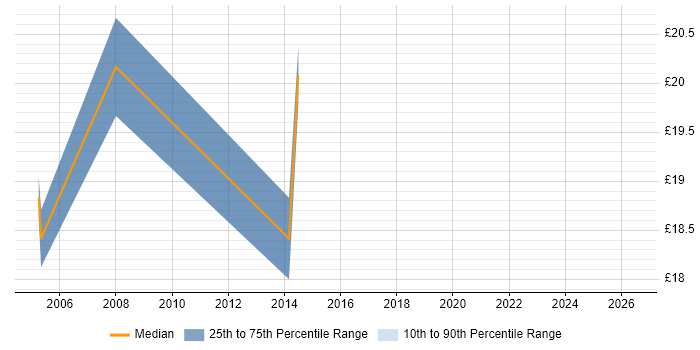 Contractor hourly rate distribution trend for Network Support Engineer job vacancies in Somerset
