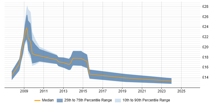 Contractor hourly rate distribution trend for jobs in Somerset citing NHS