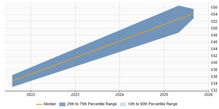 Contractor hourly rate distribution trend for jobs in Somerset citing OneDrive