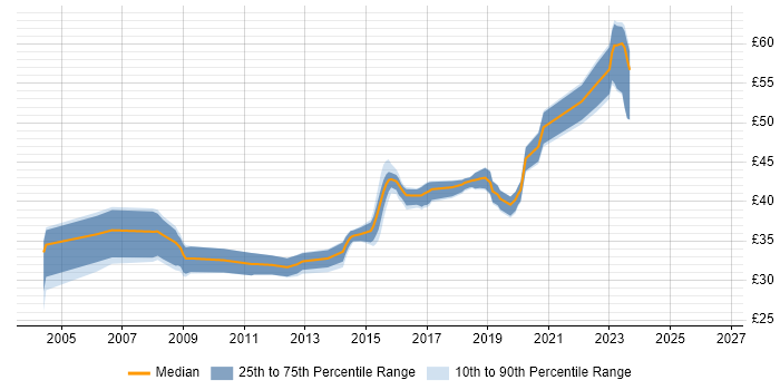 Contractor hourly rate distribution trend for jobs in Somerset citing OO