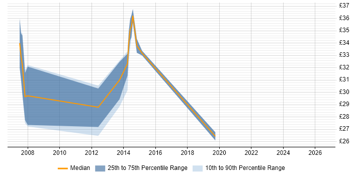 Contractor hourly rate distribution trend for jobs in Somerset citing OOP