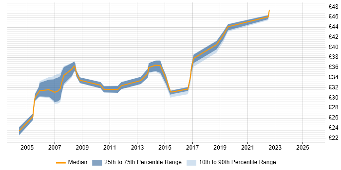 Contractor hourly rate distribution trend for jobs in Somerset citing Oracle Database Contractor hourly rate distribution trend for jobs in Somerset citing Oracle Database