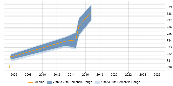Contractor hourly rate distribution trend for Oracle Developer job vacancies in Somerset