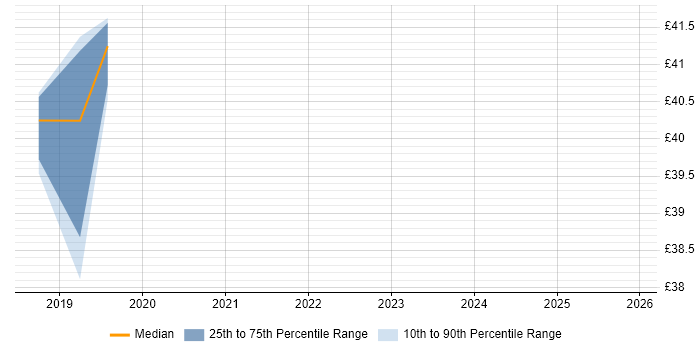 Contractor hourly rate distribution trend for jobs in Somerset citing Oracle Enterprise Manager