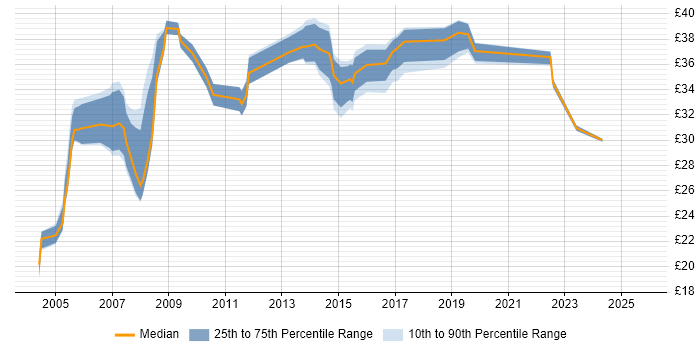 Contractor hourly rate distribution trend for jobs in Somerset citing Oracle Contractor hourly rate distribution trend for jobs in Somerset citing Oracle
