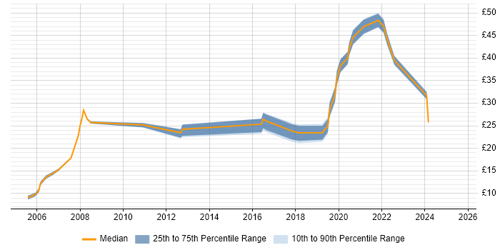 Contractor hourly rate distribution trend for jobs in Somerset citing Organisational Skills