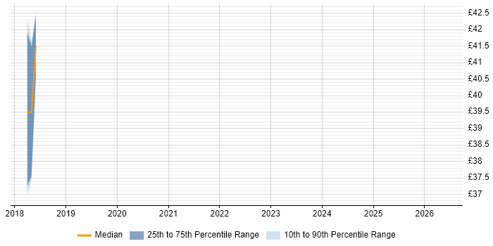 Contractor hourly rate distribution trend for jobs in Somerset citing Penetration Testing