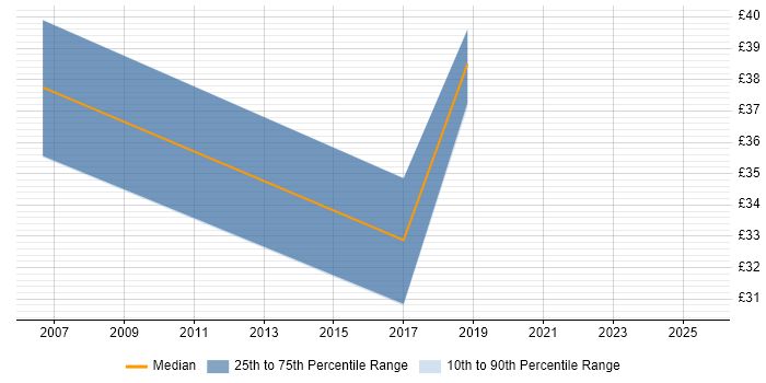 Contractor hourly rate distribution trend for jobs in Somerset citing Performance Analysis Contractor hourly rate distribution trend for jobs in Somerset citing Performance Analysis