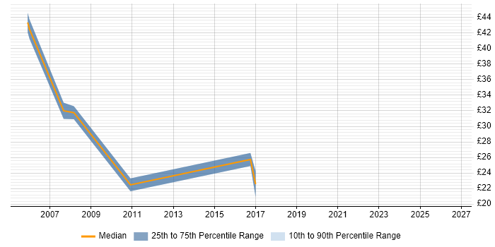 Contractor hourly rate distribution trend for jobs in Somerset citing Performance Management
