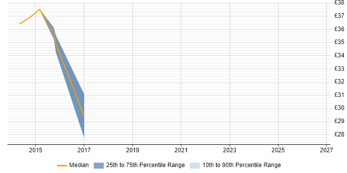 Contractor hourly rate distribution trend for jobs in Somerset citing Performance Measurement