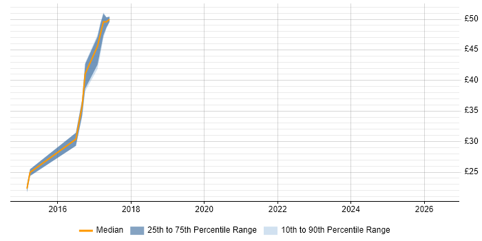 Contractor hourly rate distribution trend for jobs in Somerset citing PKI
