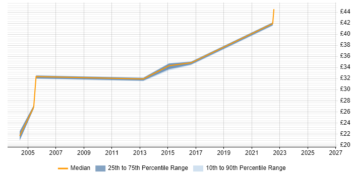 Contractor hourly rate distribution trend for jobs in Somerset citing PL/SQL