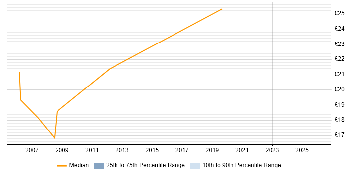 Contractor hourly rate distribution trend for jobs in Somerset citing PMO