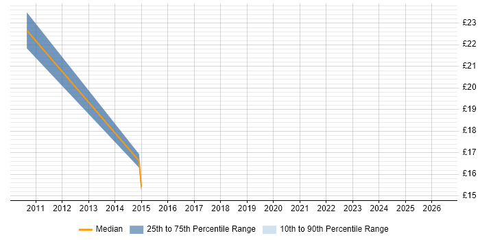 Contractor hourly rate distribution trend for jobs in Portishead citing Microsoft Office