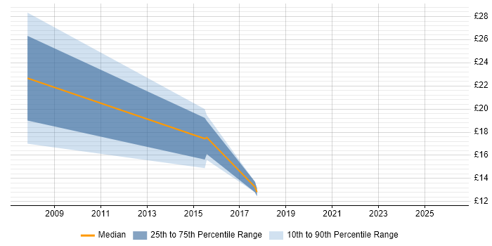 Contractor hourly rate distribution trend for jobs in Portishead citing Public Sector