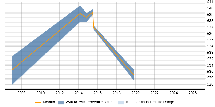 Contractor hourly rate distribution trend for jobs in Somerset citing PostgreSQL