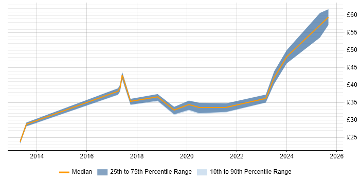 Contractor hourly rate distribution trend for jobs in Somerset citing PowerShell
