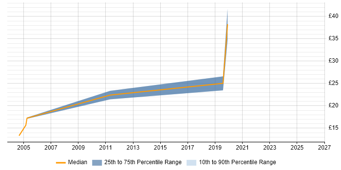 Contractor hourly rate distribution trend for jobs in Somerset citing Presentation Skills